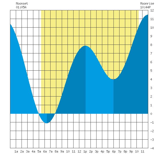 Wooded Islands tide chart for Sunday, July 30, 2023
