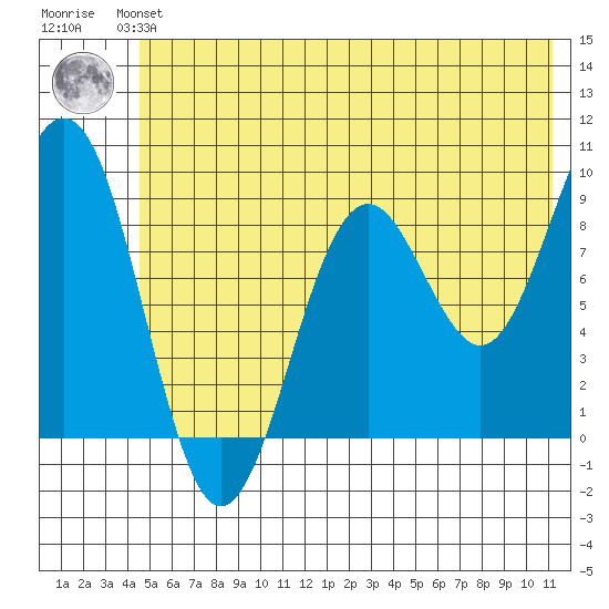 Wooded Islands tide chart for Monday, July 3, 2023