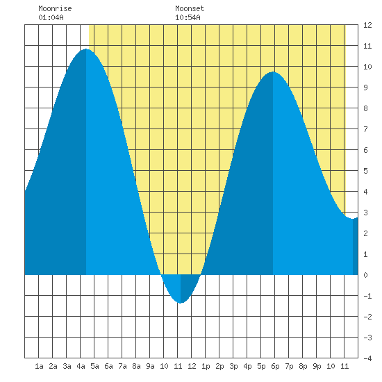 Wooded Islands tide chart for Friday, July 7, 2023