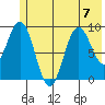 Wooded Islands tide chart for Friday, July 7, 2023