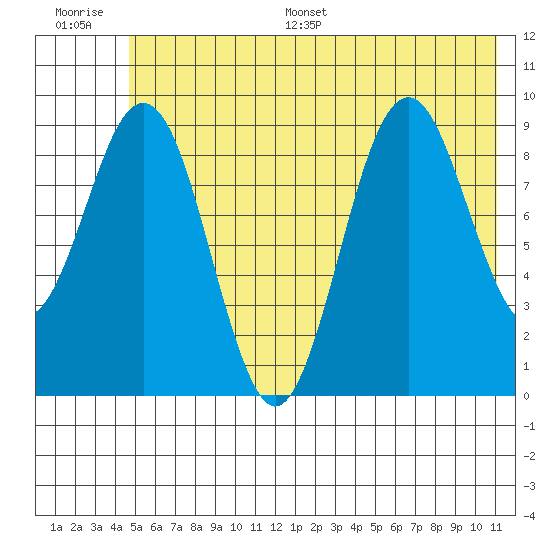 Wooded Islands tide chart for Saturday, July 8, 2023
