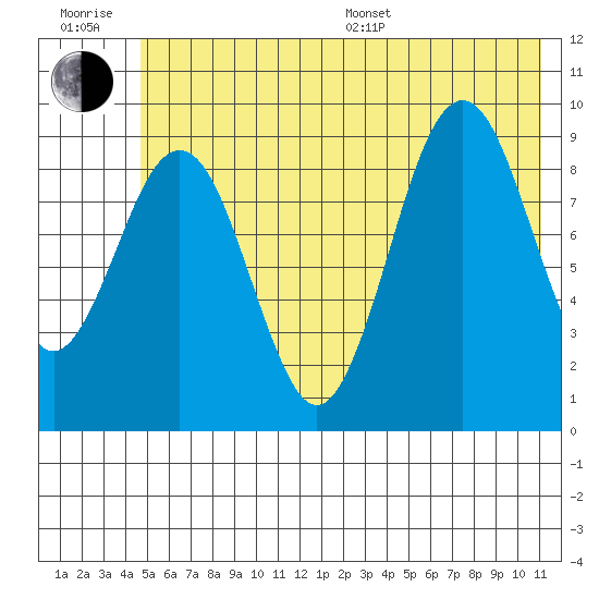Wooded Islands tide chart for Sunday, July 9, 2023