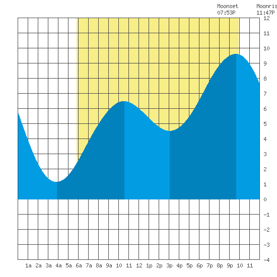 Wooded Islands tide chart for Thursday, August 10, 2023