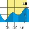 Wooded Islands tide chart for Thursday, August 10, 2023