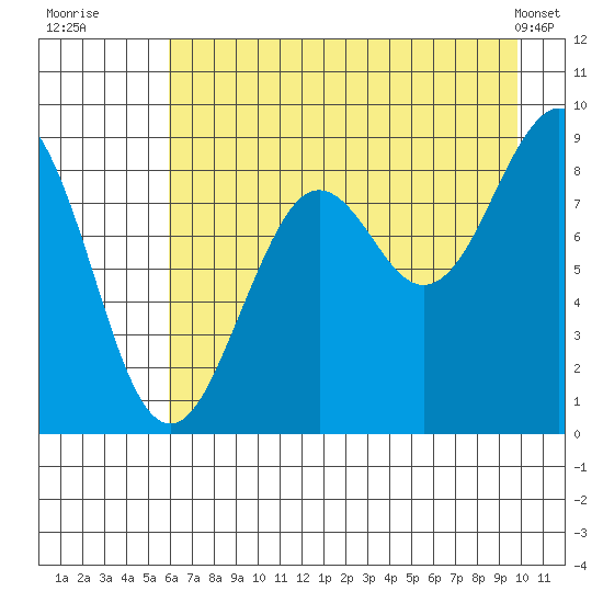 Wooded Islands tide chart for Saturday, August 12, 2023