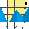 Wooded Islands tide chart for Sunday, August 13, 2023
