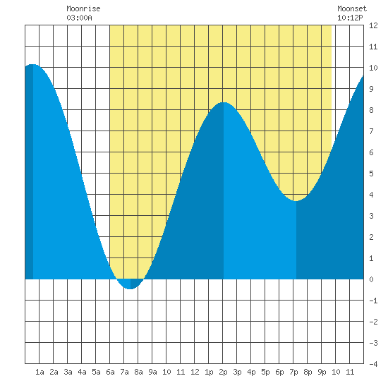 Wooded Islands tide chart for Monday, August 14, 2023