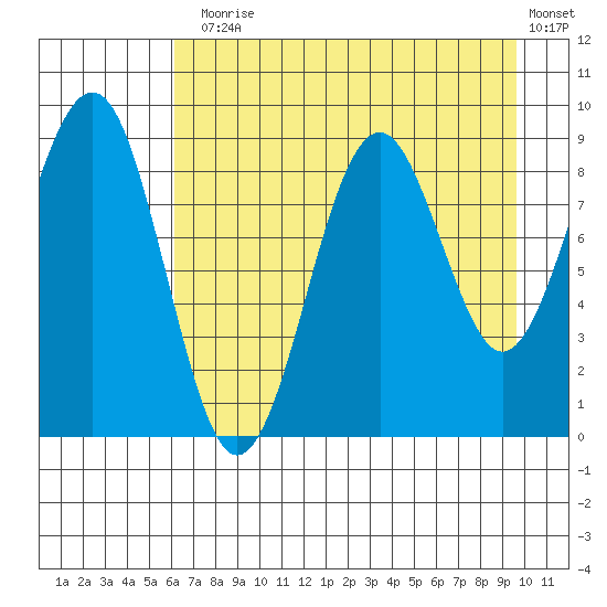 Wooded Islands tide chart for Thursday, August 17, 2023