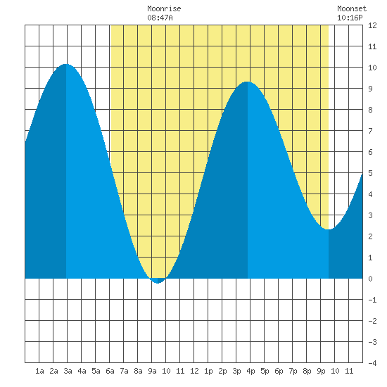 Wooded Islands tide chart for Friday, August 18, 2023