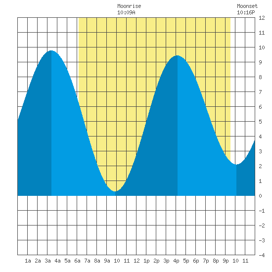 Wooded Islands tide chart for Saturday, August 19, 2023