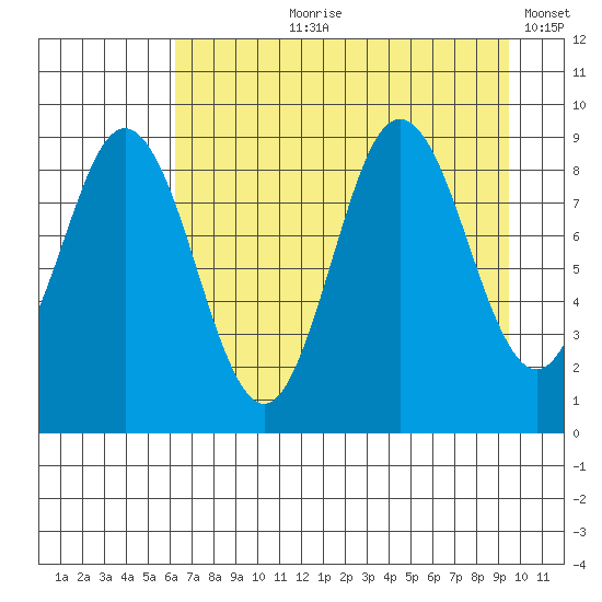Wooded Islands tide chart for Sunday, August 20, 2023