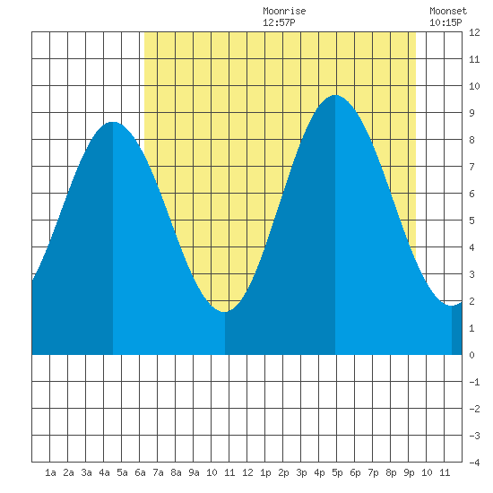 Wooded Islands tide chart for Monday, August 21, 2023
