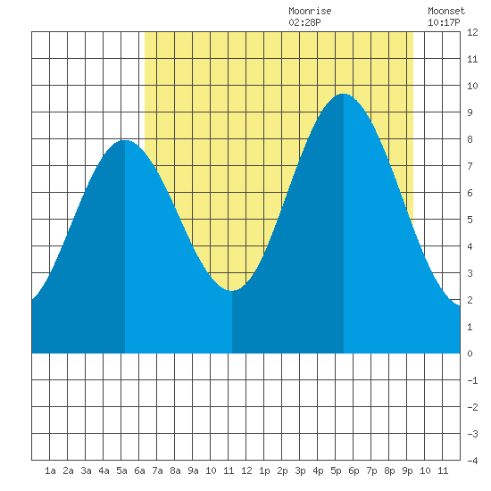 Wooded Islands tide chart for Tuesday, August 22, 2023