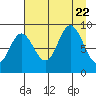 Wooded Islands tide chart for Tuesday, August 22, 2023