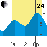 Wooded Islands tide chart for Thursday, August 24, 2023