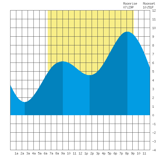 Wooded Islands tide chart for Friday, August 25, 2023