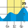 Wooded Islands tide chart for Friday, August 25, 2023