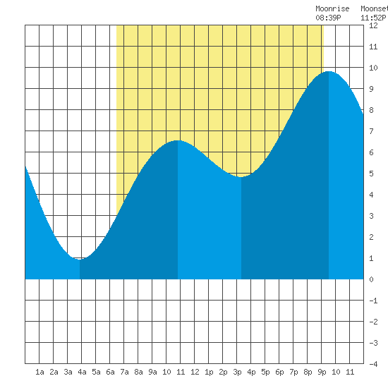 Wooded Islands tide chart for Saturday, August 26, 2023