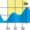Wooded Islands tide chart for Saturday, August 26, 2023