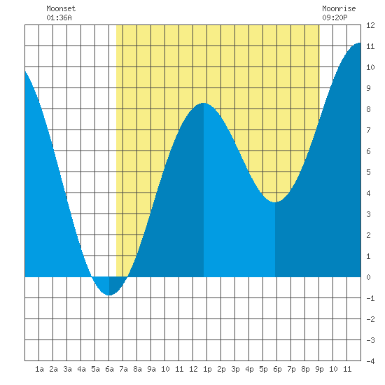 Wooded Islands tide chart for Monday, August 28, 2023
