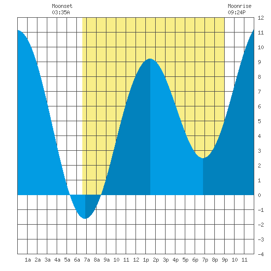 Wooded Islands tide chart for Tuesday, August 29, 2023
