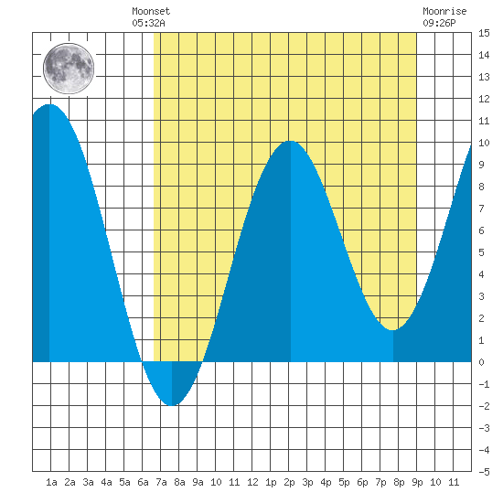 Wooded Islands tide chart for Wednesday, August 30, 2023