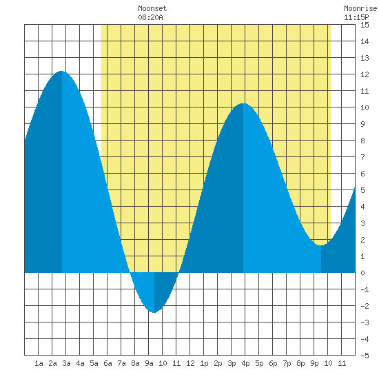 Wooded Islands tide chart for Thursday, August 3, 2023