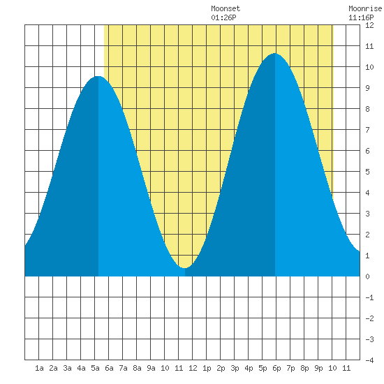 Wooded Islands tide chart for Sunday, August 6, 2023