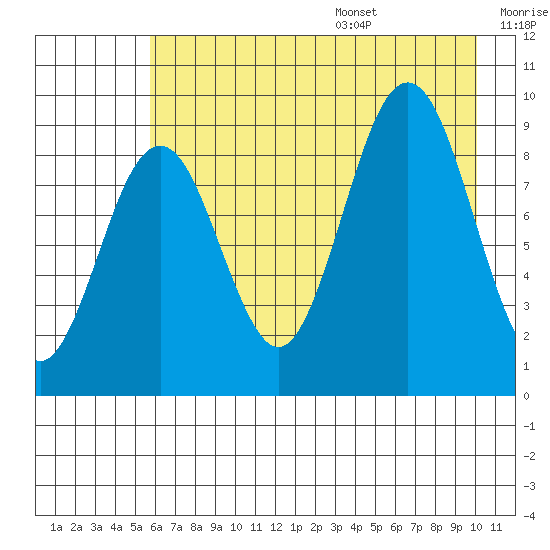 Wooded Islands tide chart for Monday, August 7, 2023