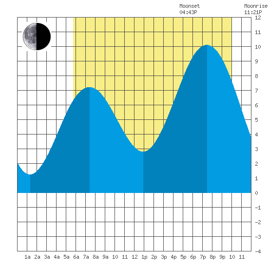 Wooded Islands tide chart for Tuesday, August 8, 2023