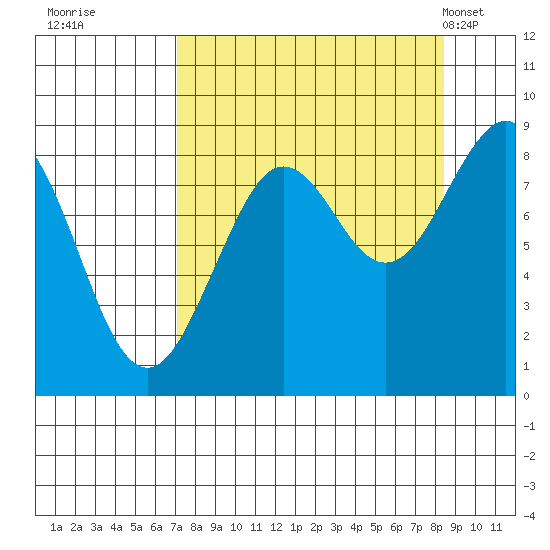 Wooded Islands tide chart for Sunday, September 10, 2023