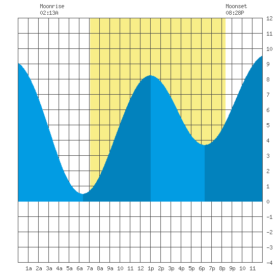 Wooded Islands tide chart for Monday, September 11, 2023