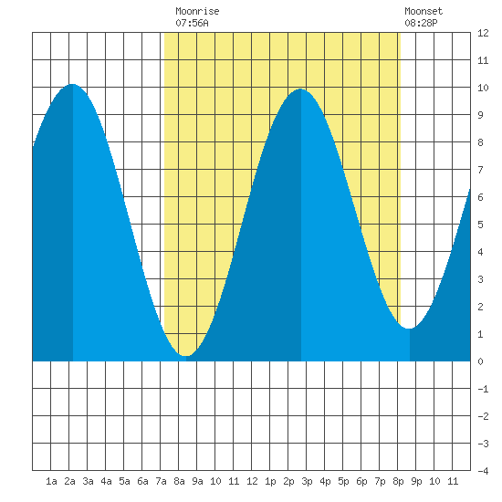 Wooded Islands tide chart for Friday, September 15, 2023