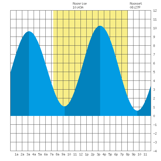 Wooded Islands tide chart for Sunday, September 17, 2023