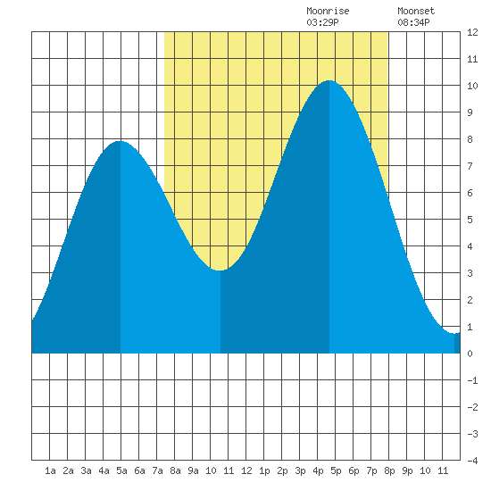 Wooded Islands tide chart for Wednesday, September 20, 2023