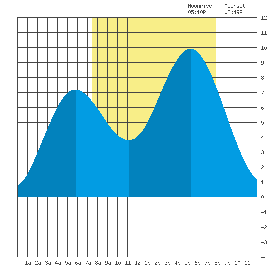 Wooded Islands tide chart for Thursday, September 21, 2023
