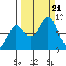 Wooded Islands tide chart for Thursday, September 21, 2023