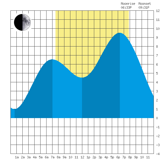Wooded Islands tide chart for Friday, September 22, 2023