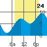 Wooded Islands tide chart for Sunday, September 24, 2023