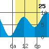 Wooded Islands tide chart for Monday, September 25, 2023