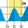 Wooded Islands tide chart for Tuesday, September 26, 2023