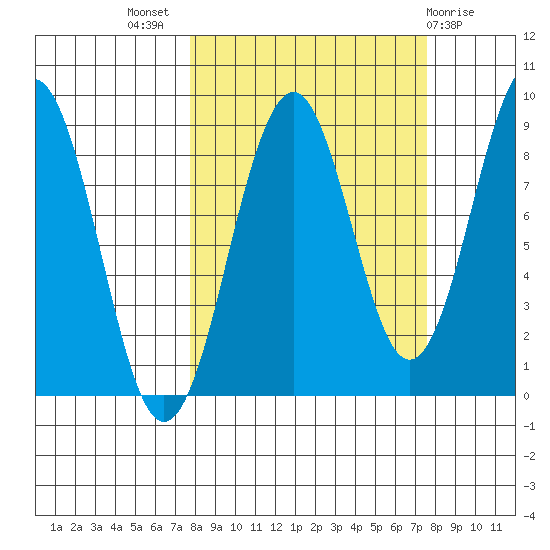 Wooded Islands tide chart for Wednesday, September 27, 2023