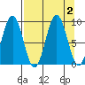 Wooded Islands tide chart for Saturday, September 2, 2023