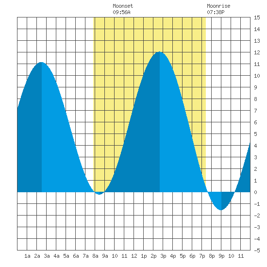 Wooded Islands tide chart for Saturday, September 30, 2023