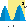 Wooded Islands tide chart for Sunday, September 3, 2023