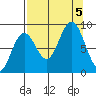 Wooded Islands tide chart for Tuesday, September 5, 2023