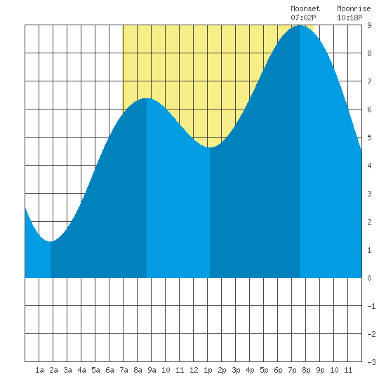 Wooded Islands tide chart for Thursday, September 7, 2023