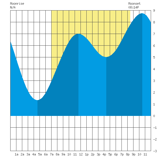 Wooded Islands tide chart for Saturday, September 9, 2023