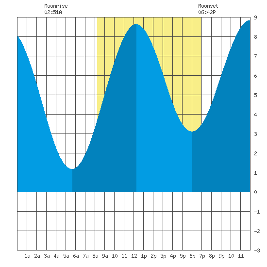 Wooded Islands tide chart for Tuesday, October 10, 2023