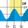 Wooded Islands tide chart for Tuesday, October 10, 2023